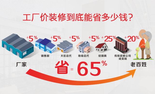 蕪湖金鑰匙家裝和傳統裝修公司相比有哪些優勢？
